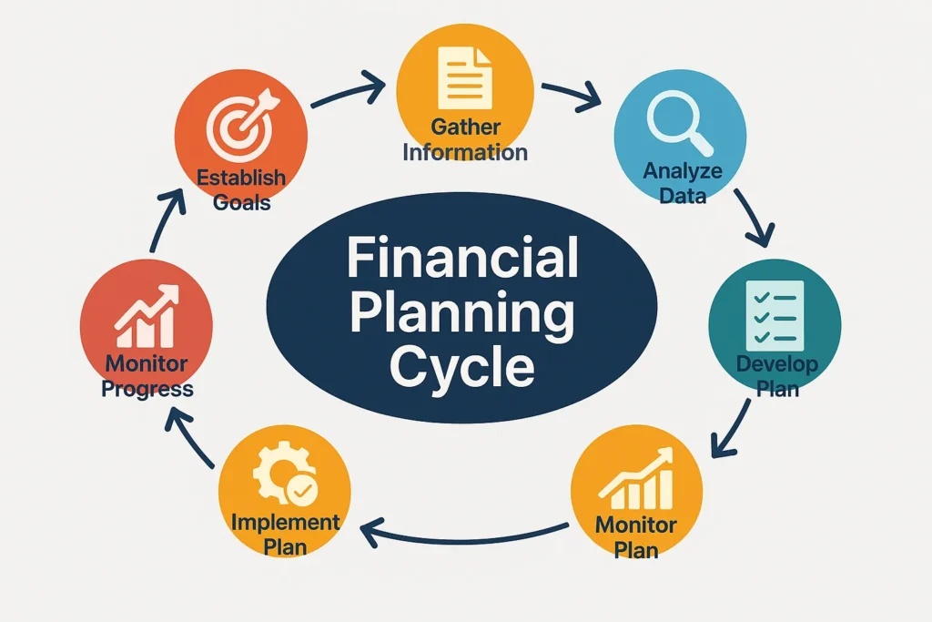 Financial Planning